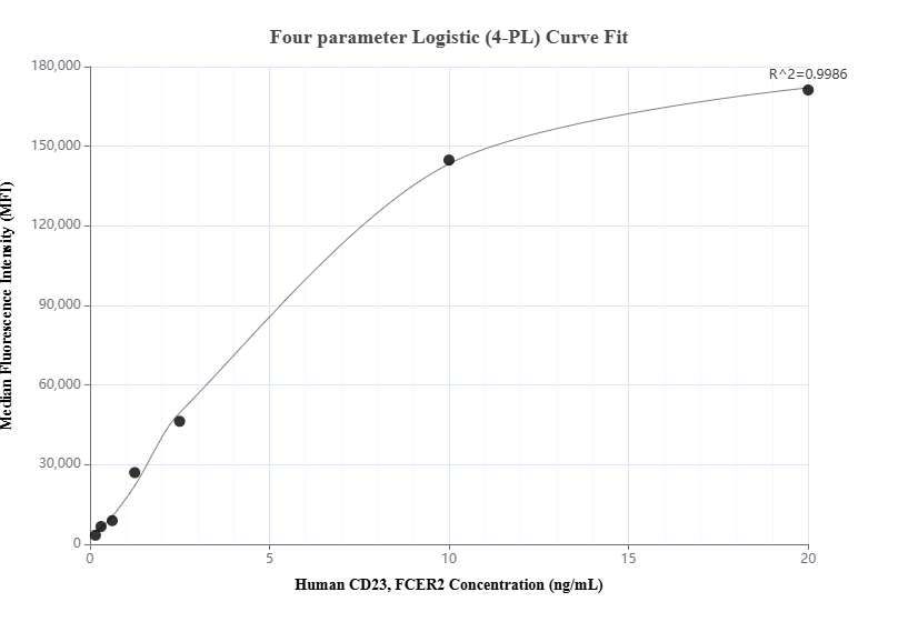 Cytometric bead array standard curve of MP00958-1